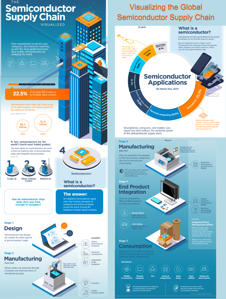 Visualizing the Global Semiconductor Supply Chain