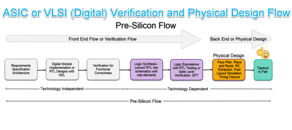 ASIC FLOW Pre-Silicon