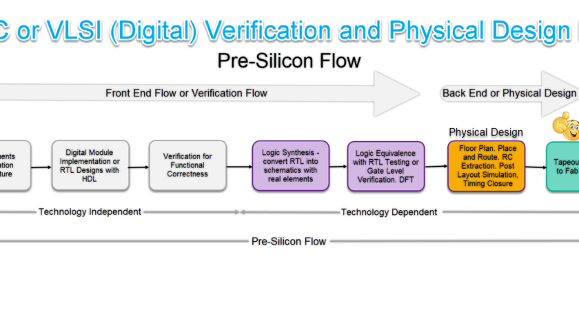 Protected: Simplest Guide to RTL Design, Verification and Synthesis – VLSI Verification Flow
