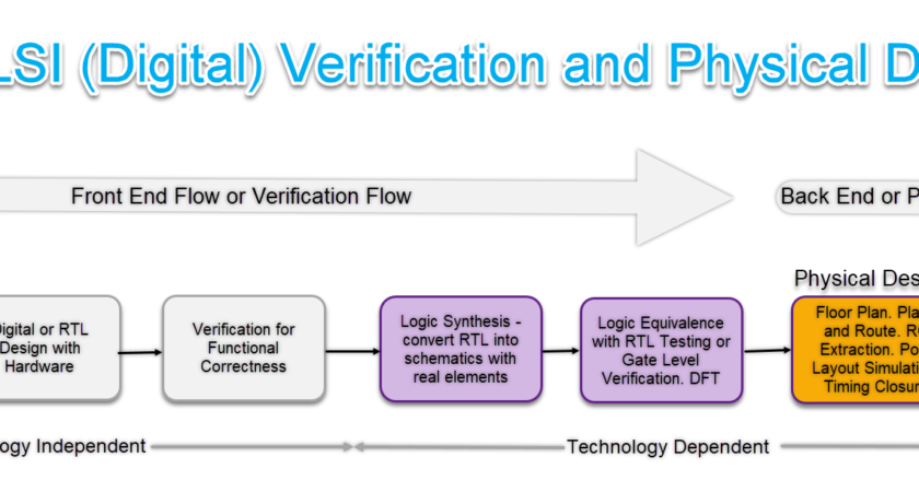 Protected: ASIC or Digital VLSI Design and Verification Flow