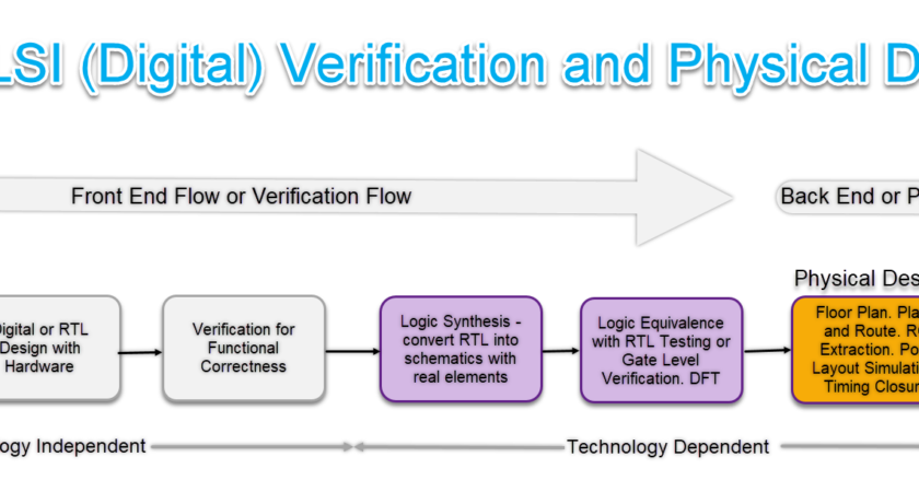 ASIC or Digital VLSI Design and Verification Flow